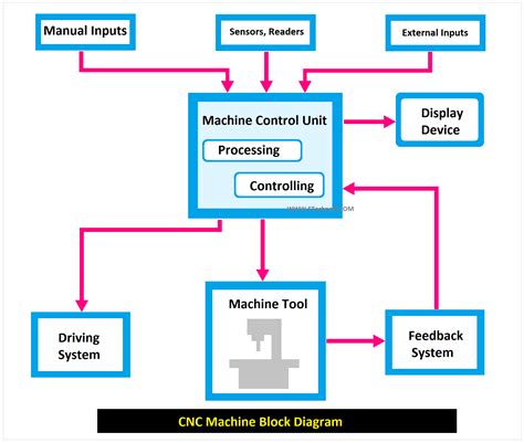 cnc machine components shops|block diagram of cnc machine.